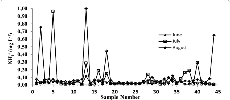 Variations Of Nh 4 In Swimming Pool Waters In The Summer - Monochrome Transparent PNG - 769x336 - Free Download on - Transparent PNG Free Download | PNGio
