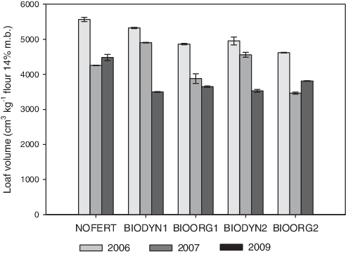 Loaf Volume Of Bread From Winter Wheat Of Bio Dynamic - Diagram - Free Transparent PNG Clipart Images Download. - Transparent PNG Free Download | PNGio