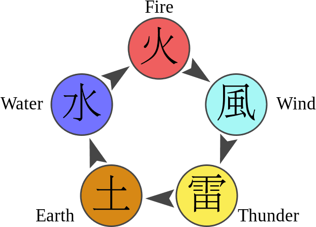 Chakra Naruto Diagram En - Naruto Chakra Nature Quiz - Transparent PNG Free Download | PNGio