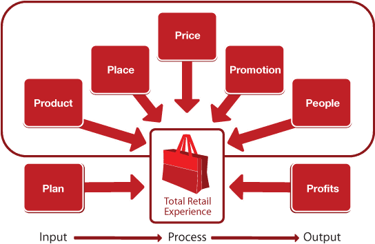Our Retail Education Model™ Supports The Dynamic Nature - Retail Models - Transparent PNG Free Download | PNGio
