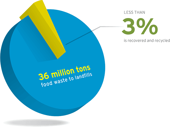 There, Food Waste Decomposes, Releasing Methane, A - Food Waste Greenhouse Gas - Transparent PNG Free Download | PNGio