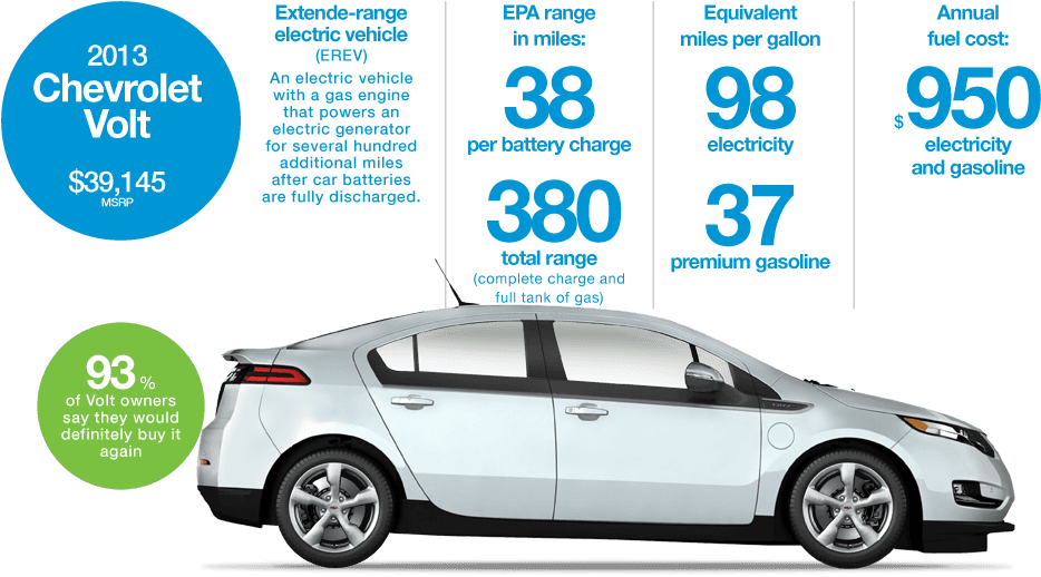 Visit The Manufacturers' Websites For The Most Up To - Chevrolet Volt - Transparent PNG Free Download | PNGio