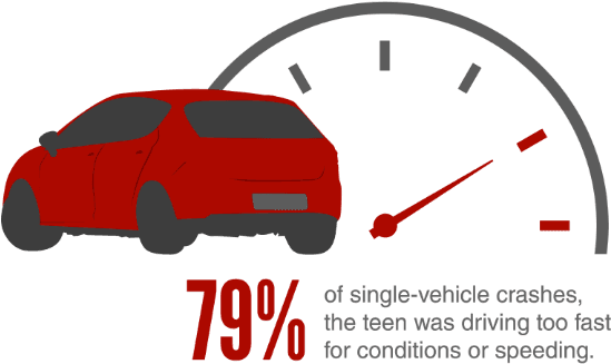 In 79 Percent Of Single-vehicle Crashes, The Teen Was - Speed Limit Enforcement - Transparent PNG Free Download | PNGio