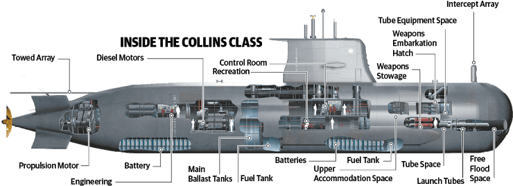 Submarine Dossier Cutaway, Naval History, Army Vehicles, - Collins Class Submarine Layout - Transparent PNG Free Download | PNGio