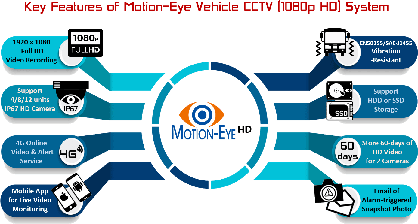There Are 5 Key Components Of "motion-eye Vehicle Cctv - Infographic Template With 3d Paper Label - Transparent PNG Free Download | PNGio