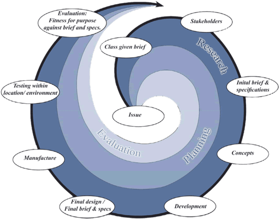 Miss Minogue's Teaching Blog - Food Technology - Transparent PNG Free Download | PNGio