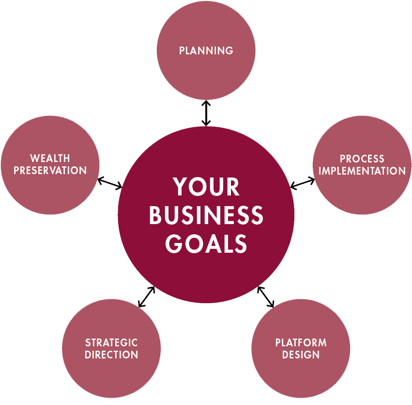 Your Business Goals Wheel 1005×879 - Digital And Technology Solutions - Transparent PNG Free Download | PNGio