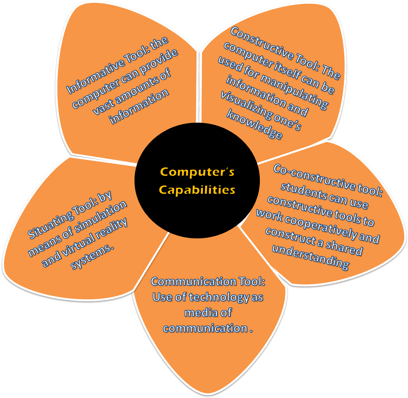 Thus It Serves Many Uses And Purposes Which Have Helped - Educational Technology Is By Using Graphic Organizer - Transparent PNG Free Download | PNGio
