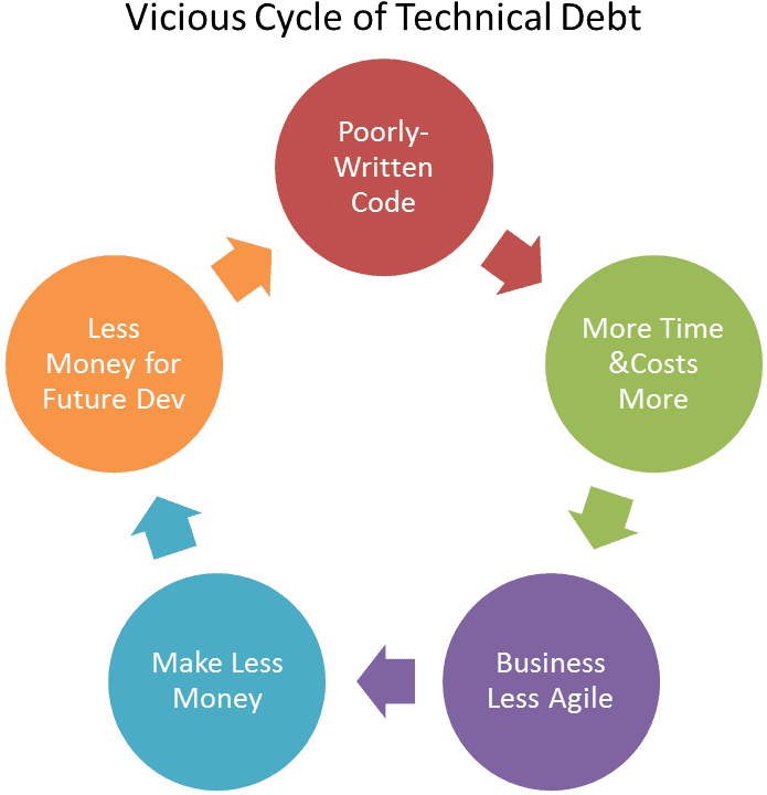 Technical Debt - Technology Integration Planning Model - Transparent PNG Free Download | PNGio