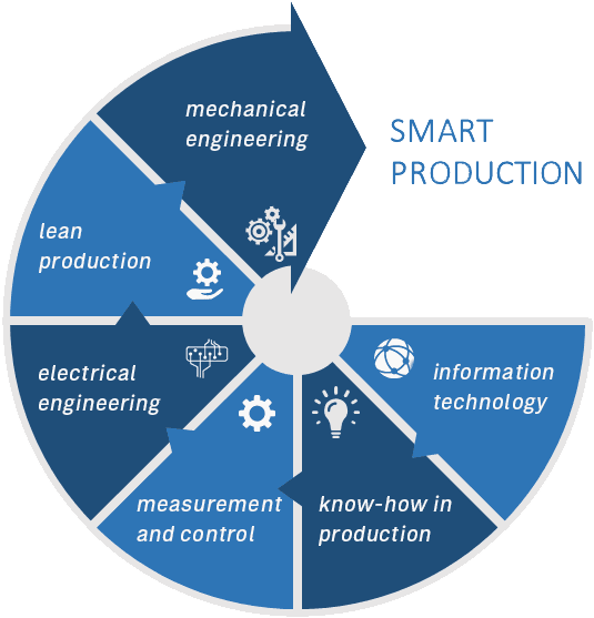 Process Warehouse, Diagram Technological Process Warehouse, - Business Core Values List - Transparent PNG Free Download | PNGio