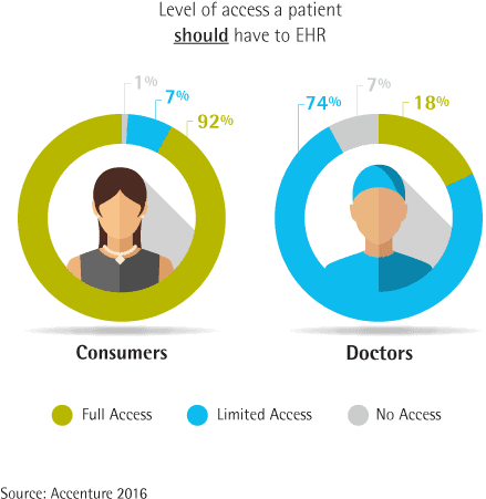 Doctors, Electronic Health Records, Electronic Medical - Personal Health Record Graph - Transparent PNG Free Download | PNGio