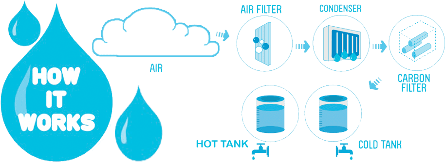 Adder Hill Water From Air Awg Technology System - Atmospheric Water Generator - Transparent PNG Free Download | PNGio