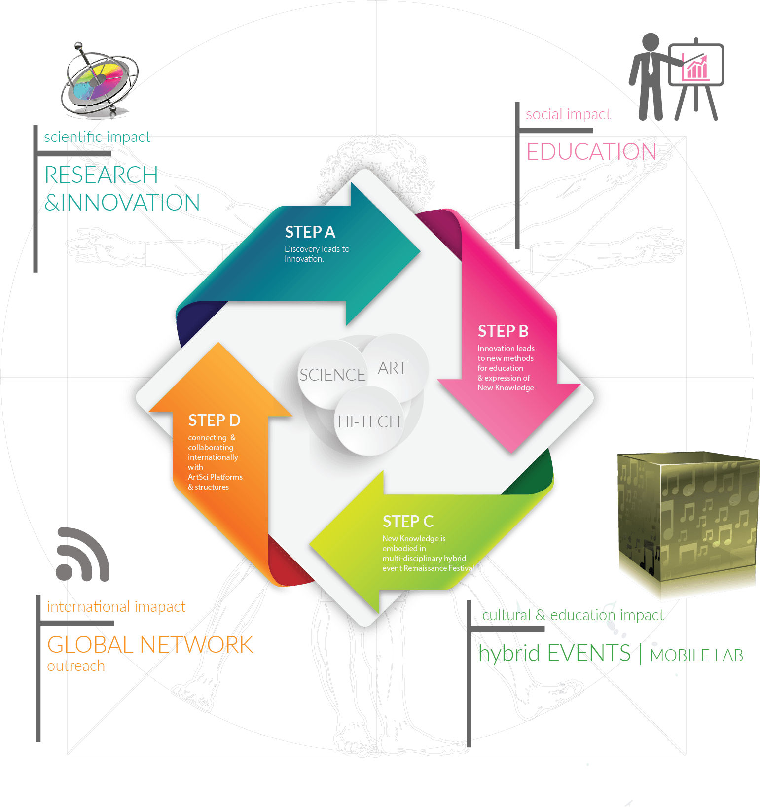 Adding More Dimensions Of New Knowledge Production - Lifecycle Clip Art - Transparent PNG Free Download | PNGio
