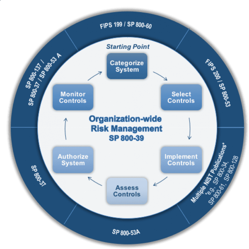 Nmr Consulting Inc Information Technology Program - Nist Risk Management Framework - Transparent PNG Free Download | PNGio