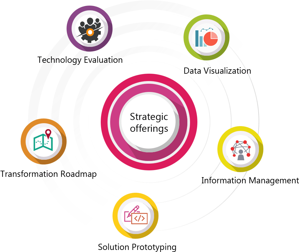 Technology Offerings Data Integration & Reporting - Software Development - Transparent PNG Free Download | PNGio