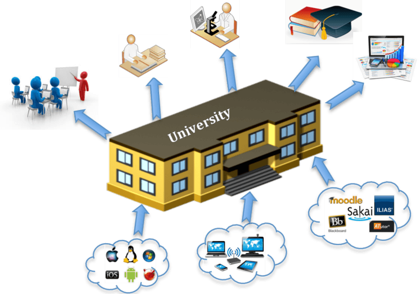 Information Technology Environment At Universities - Computer Learning - Transparent PNG Free Download | PNGio