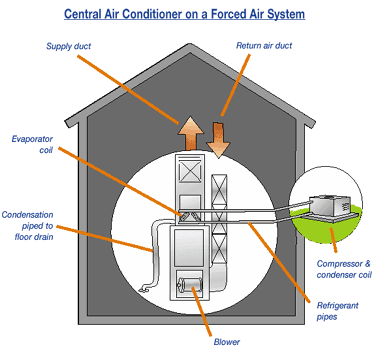 Cooling The Planet - Central Air Conditioning - Transparent PNG Free Download | PNGio