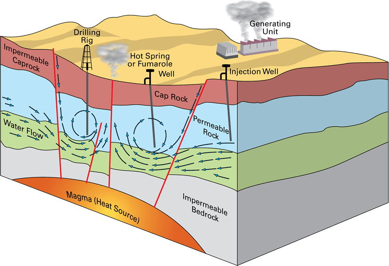 Geothermal Heat Pumps Are Used For Heating And Space - Geothermal Energy Earth's Crust - Transparent PNG Free Download | PNGio