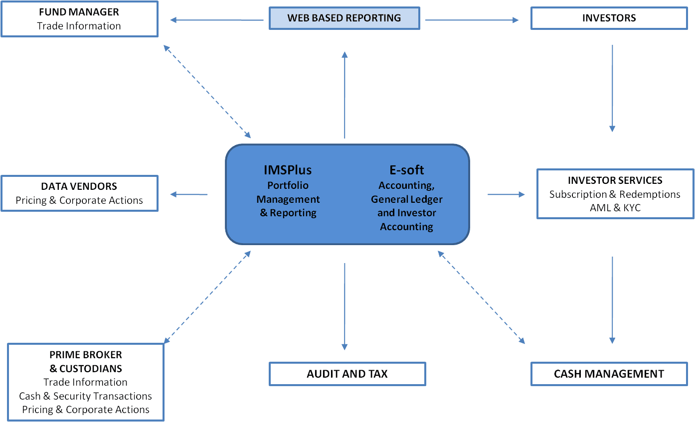 Technology Data Flow Diagram - Screenshot - Transparent PNG Free Download | PNGio