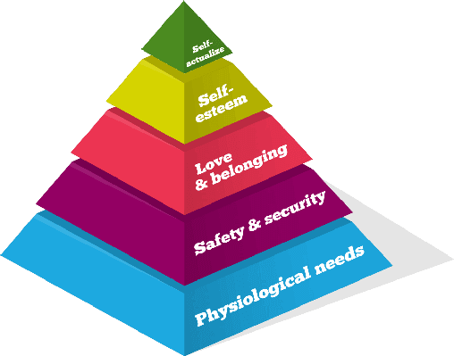 Maslow Psychology Chart - Drives Motivation - Transparent PNG Free Download | PNGio