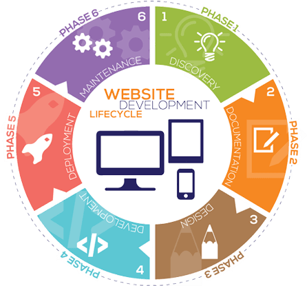 Website Development Services, Responsive Websites Developerdream - Web Development Life Cycle - Transparent PNG Free Download | PNGio