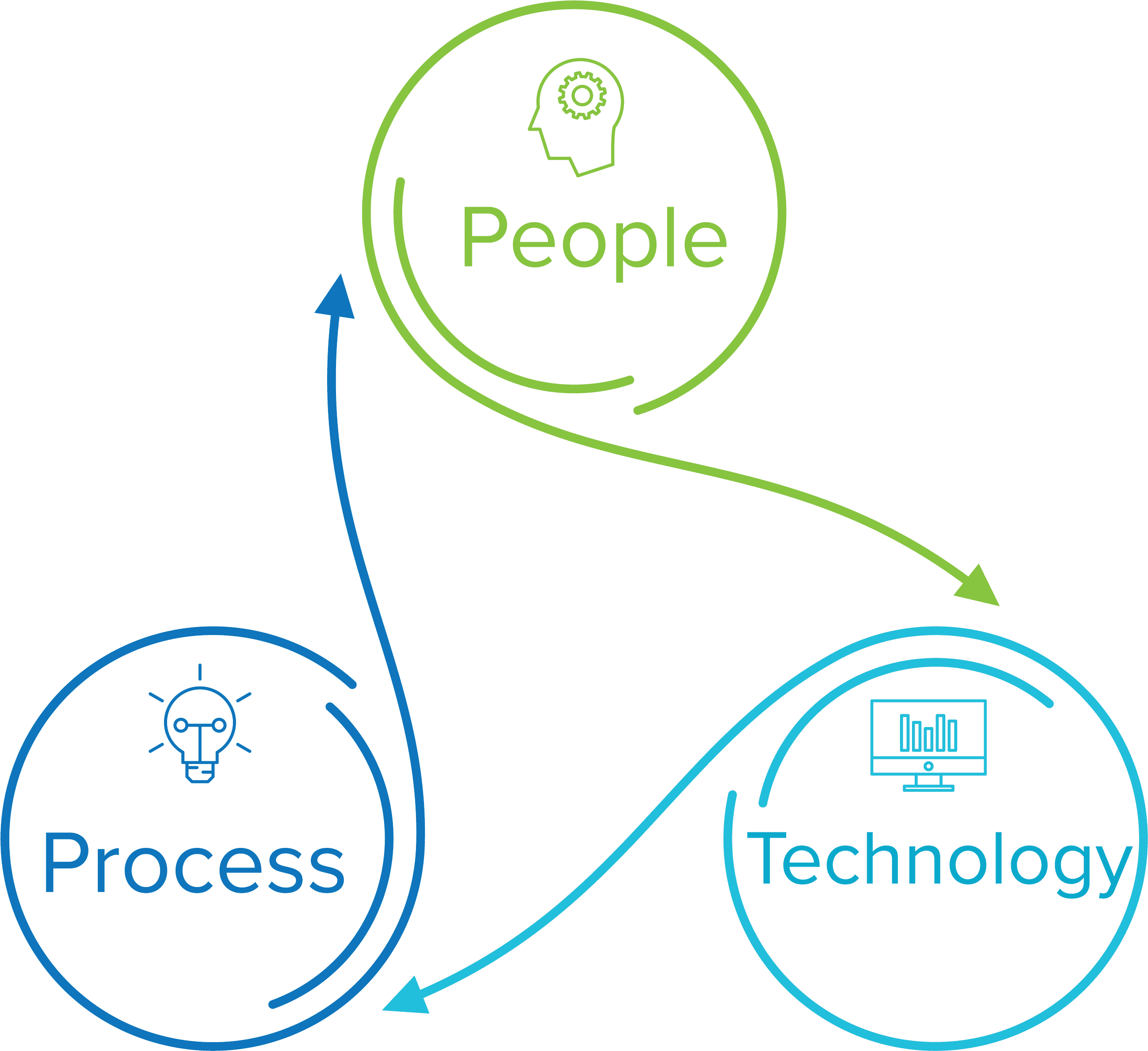People Process Technology 1 - People Process Technology - Transparent PNG Free Download | PNGio