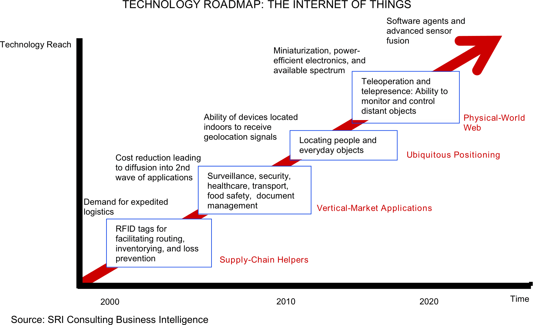 Internet Of Things - Technology Roadmap The Internet Of Things - Transparent PNG Free Download | PNGio