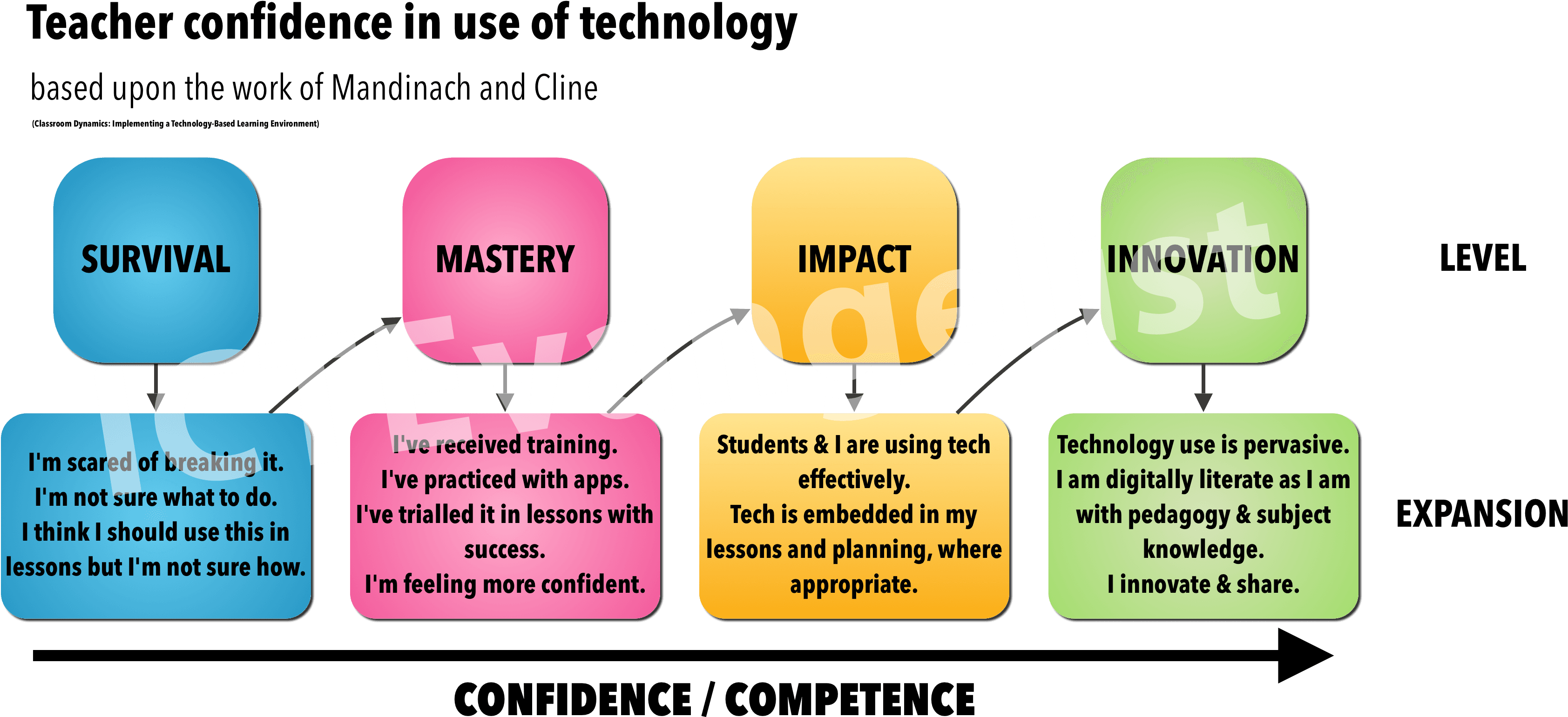 Com/wp Confidence1 - Use Technology In Teaching - Transparent PNG Free Download | PNGio