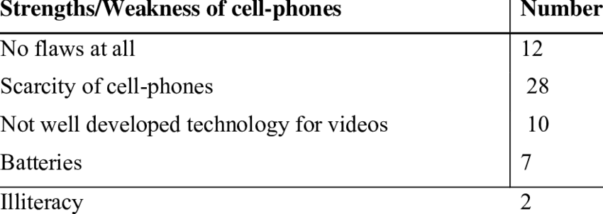 Answer Of Respondents Of Their Perception Of The Use - Specified Technologies - Transparent PNG Free Download | PNGio