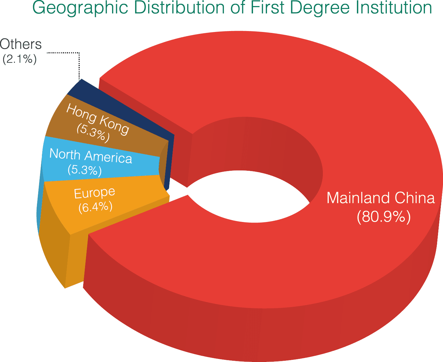 Outline U Countries Chart - Hong Kong University Of Science And Technology - Transparent PNG Free Download | PNGio