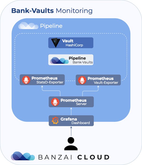 Monitoring Vault On Kubernetes Using Cloud Native Technologies - Diagram - Transparent PNG Free Download | PNGio