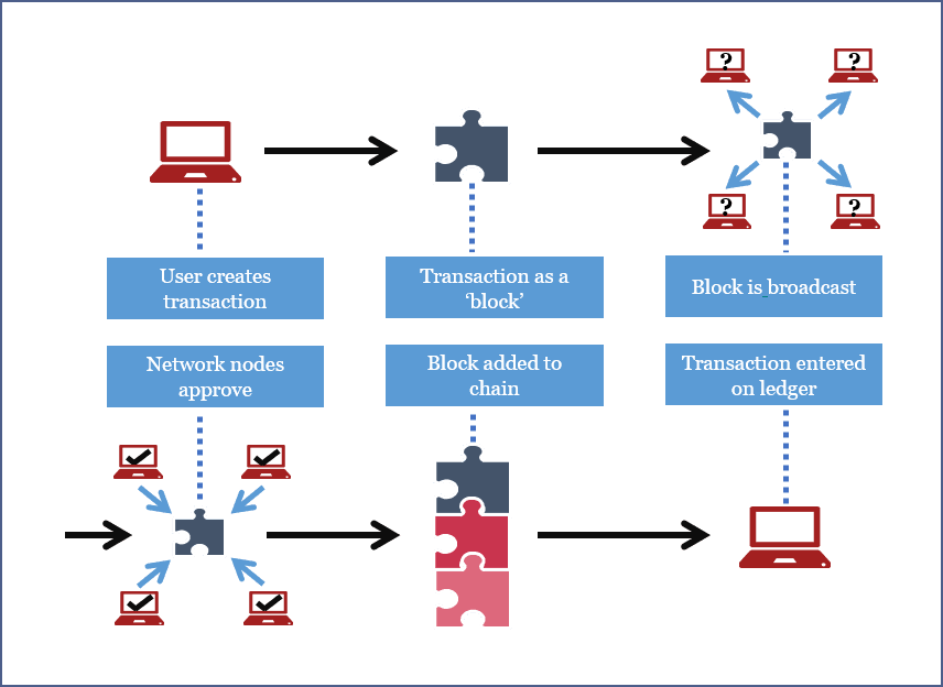 Blockchain Technology Flow - Blockchain Payment - Transparent PNG Free Download | PNGio