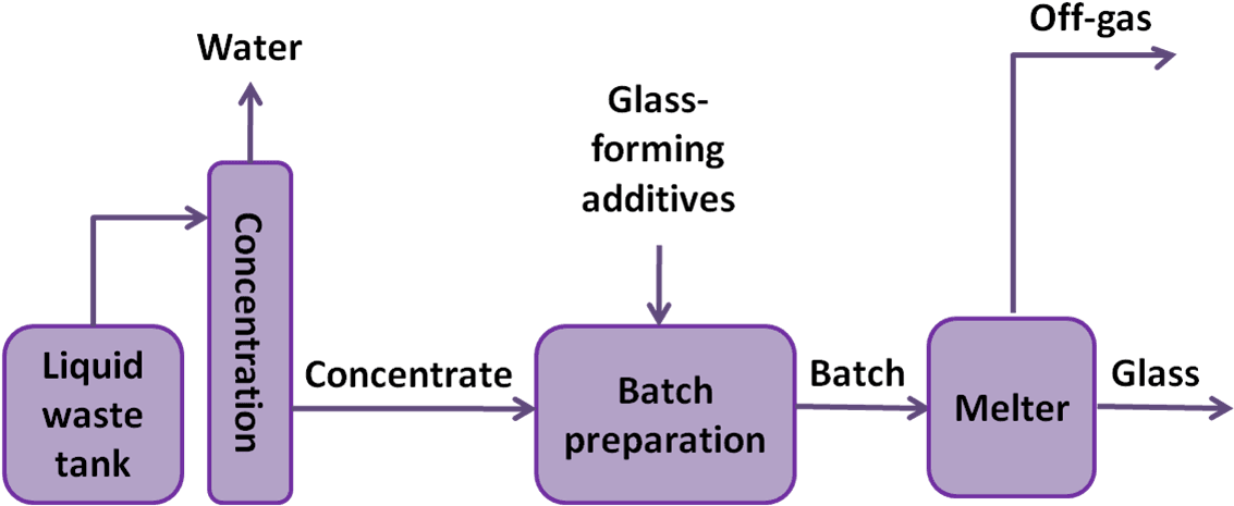 One-stage Waste Vitrification Technology - Vitrification Process For Nuclear Waste - Transparent PNG Free Download | PNGio