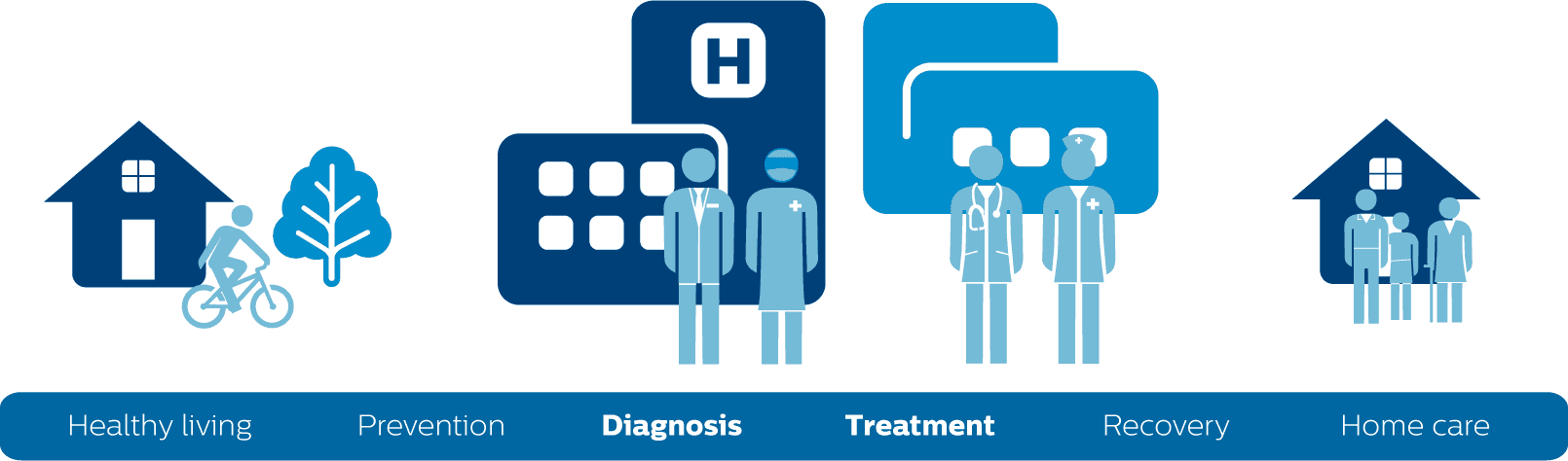 Technology With Data Analytics, Consulting And Services - Continuum Of Care Infographic - Transparent PNG Free Download | PNGio