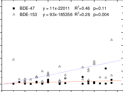 Concentrations Of Bde 47 And Bde 153 In Peregrine Falcon - Plot - Transparent PNG Free Download | PNGio