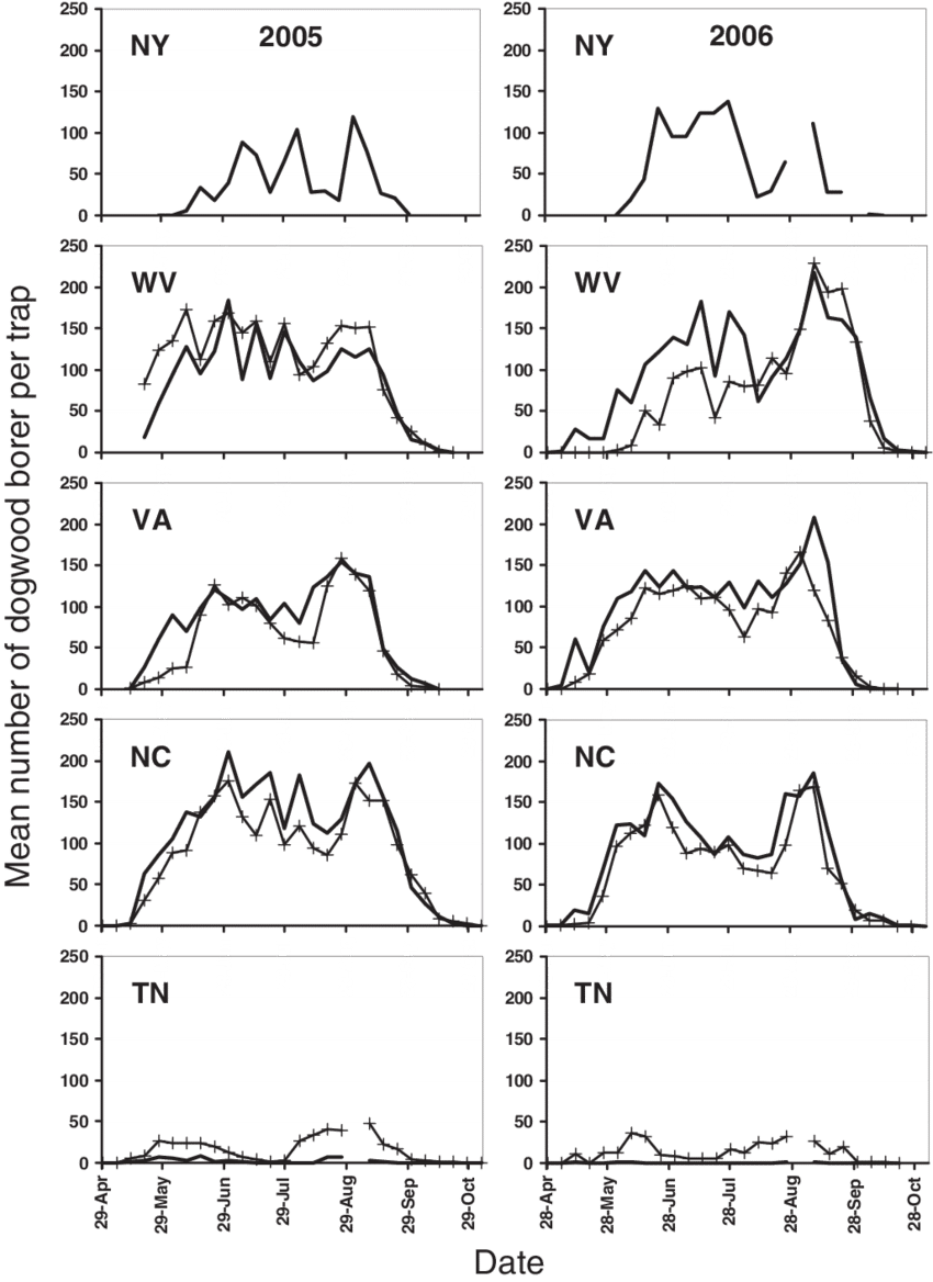Weekly Captures Of Male Dogwood Borer In Pheromone-baited - Diagram Transparent PNG - 850x1168 - Free Download on - Apple Transparent PNG Free Download