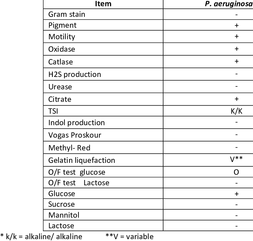 Biochemical Characters Of Pseudomonas Aeruginosa Isolated - P Aeruginosa Biochemical Tests Transparent PNG - 812x774 - Free Download on - Fish Transparent PNG Free Download
