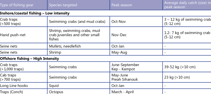 Diversity Of Fisheries, Fishing Techniques In The Crab - Vergleich Arktis Antarktis Tabelle Transparent PNG - 850x381 - Free Download on - Fish Transparent PNG Free Download