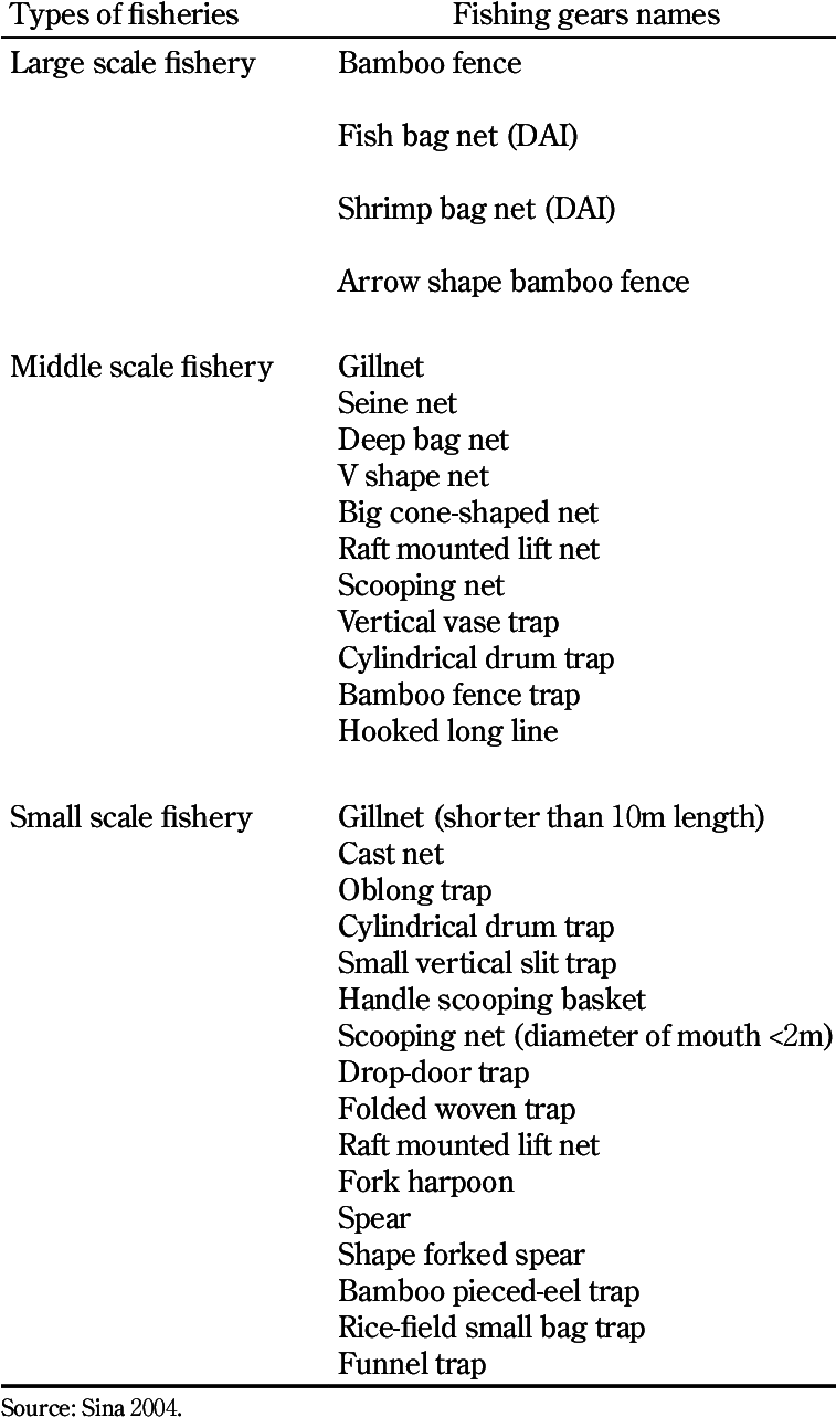 Kinds Of Fishing Gears Of Three Types Of Fisheries - Document Transparent PNG - 756x1292 - Free Download on - Fish Transparent PNG Free Download