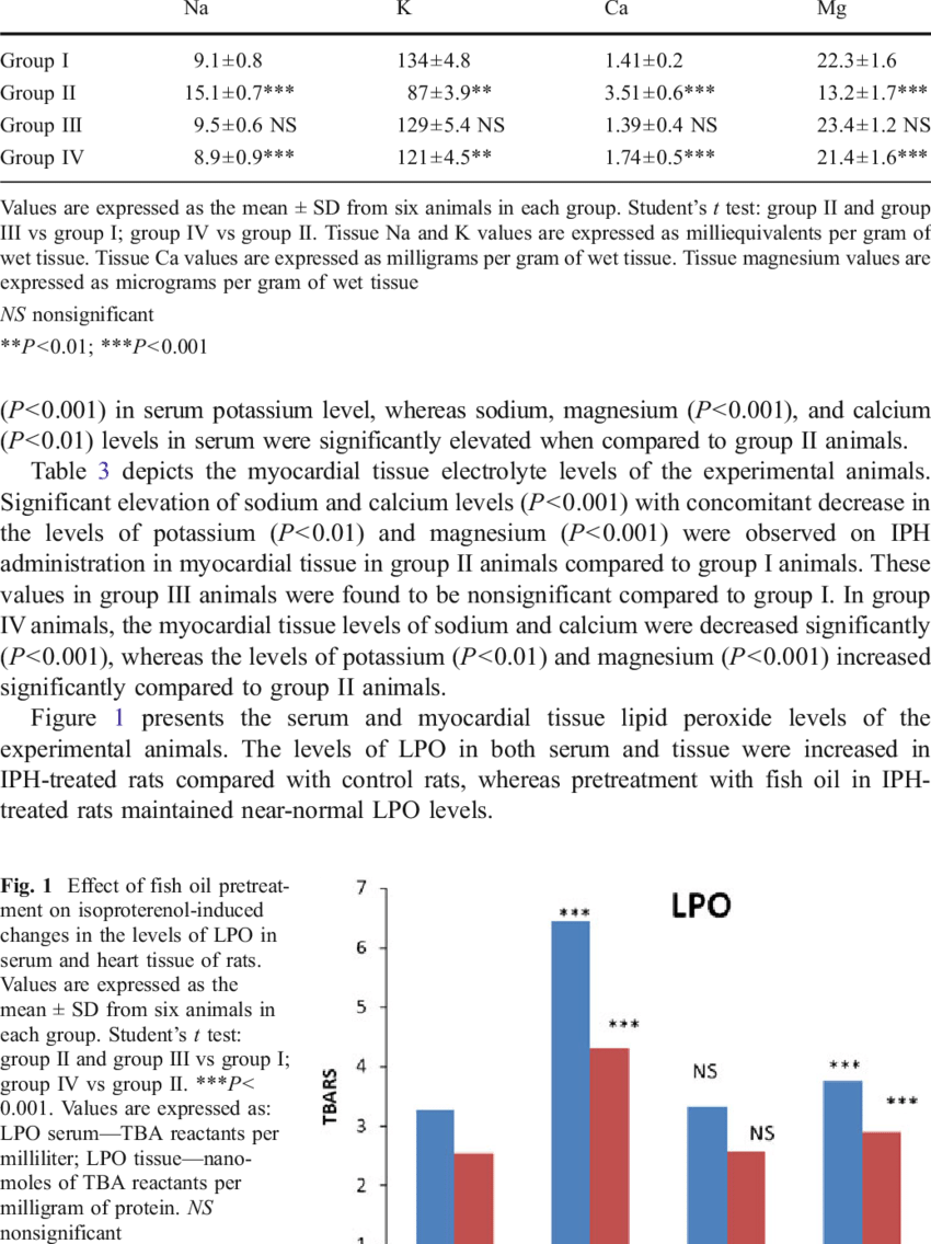 Effect Of Fish Oil Pretreatment On Isoproterenol-induced - Document Transparent PNG - 850x1136 - Free Download on - Fish Transparent PNG Free Download