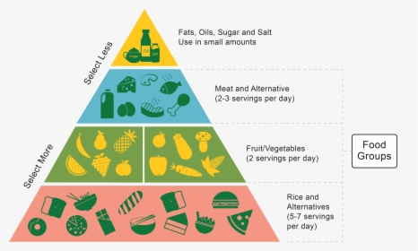 Transparent Food Pyramid Png - Types Of Food Group, Png Download - Food Transparent PNG Free Download