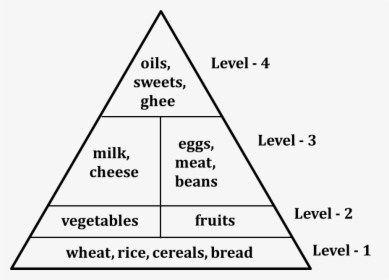 Figure Shows The Food Pyramid, HD Png Download - Food Transparent PNG Free Download