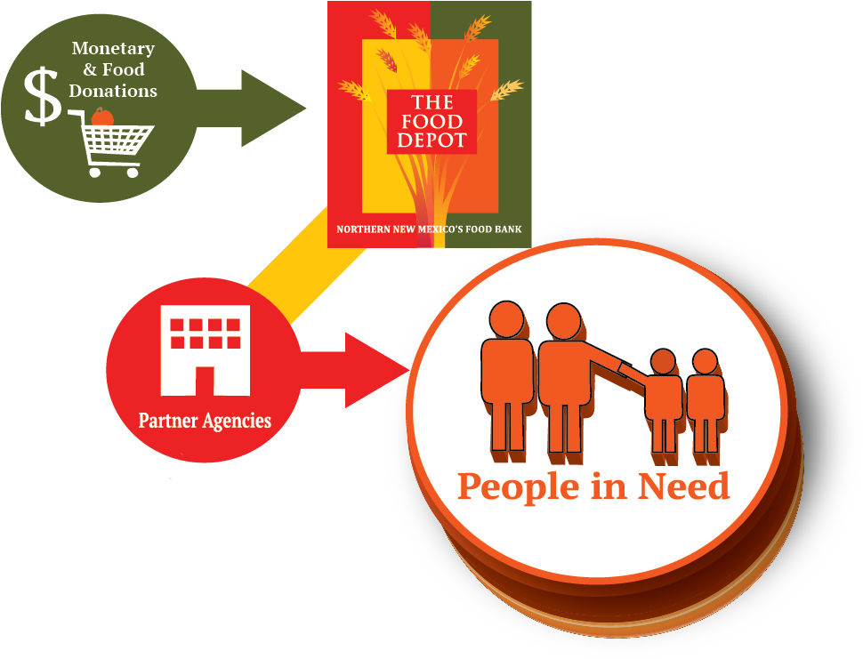 The Concept Behind Food Banking Is Simple Find Safe - Flowchart Food Bank - Free Transparent PNG Clipart Images Download. - Food Transparent PNG Free Download