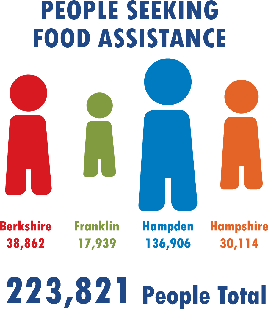 Food Insecurity In The Region* - Food Bank Of Western Massachusetts - Free Transparent PNG Clipart Images Download. - Food Transparent PNG Free Download