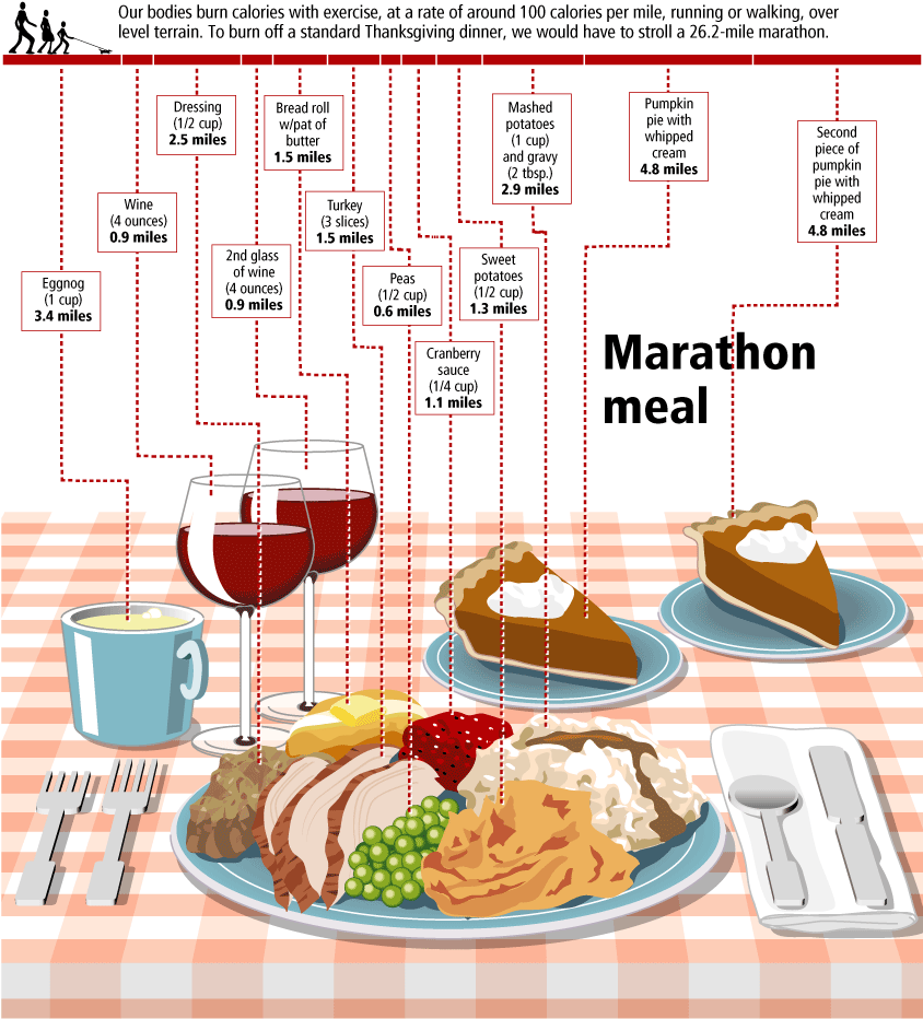 Infographics By Gary Newman Design - Holiday Food Calories To Exercise Transparent PNG - 843x941 - Free Download on - Food Transparent PNG Free Download