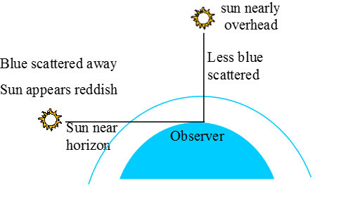 Colour Of The Sun At Sunrise And Sunset - Physics About Sunrise Transparent PNG - 495x307 - Free Download on - Sun Transparent PNG Free Download