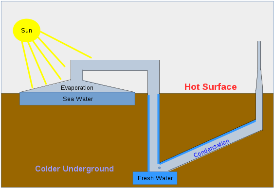 A Solar Still Evaporates The Water With Substances - Collecting Condensation - Free Transparent PNG Clipart Images Download. - Sun Transparent PNG Free Download
