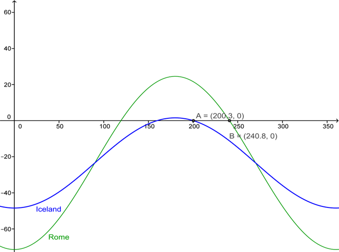Simulated Tracks Of The Sun, Seen From Iceland At 65°n Transparent PNG - 662x492 - Free Download on - Sun Transparent PNG Free Download