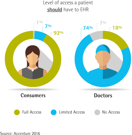 Doctors, Electronic Health Records, Electronic Medical - Personal Health Record Graph - Free Transparent PNG Clipart Images Download. - Technology Transparent PNG Free Download