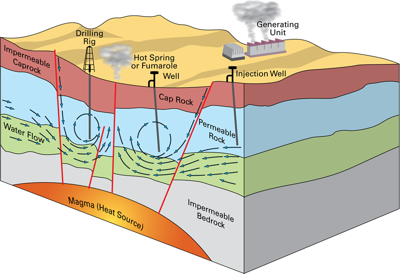 Geothermal Heat Pumps Are Used For Heating And Space - Geothermal Energy Earth's Crust - Free Transparent PNG Clipart Images Download. - Technology Transparent PNG Free Download